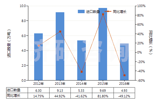 2012-2016年中國叔丁醇(HS29051430)進口量及增速統(tǒng)計